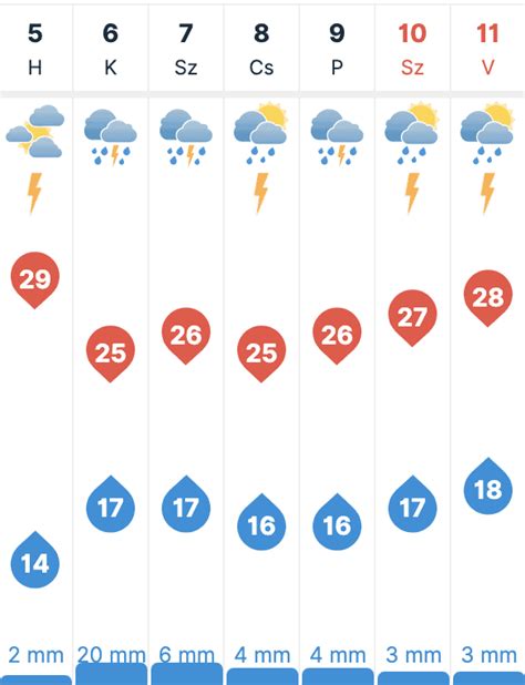 30 napos időjárás nagykanizsa|Időjárás Nagykanizsa